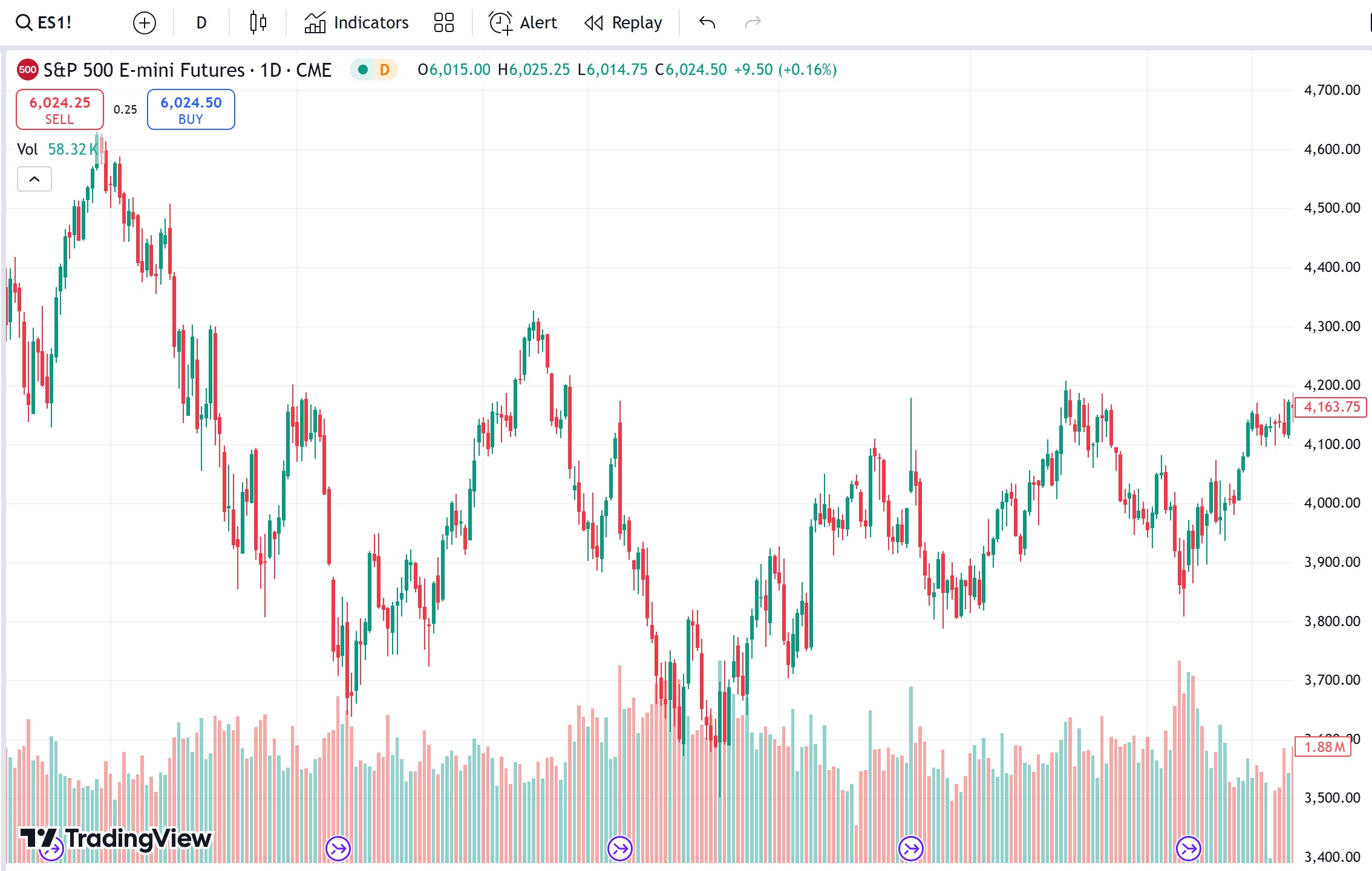 trading volume increase chart